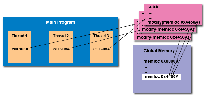 Потоки thread. Потоки POSIX threads c++. Интерфейс POSIX threads.. Thread как работает. POSIX threads как работает.