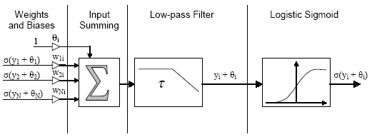 Block diagram of a CTRNN neuron