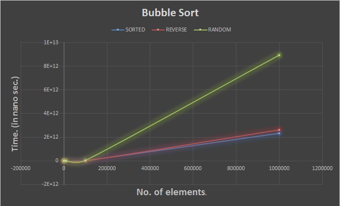 selection sort vs bubble sort graph