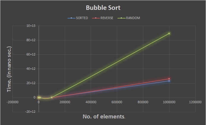 Computing Bubble Sort Time Complexity