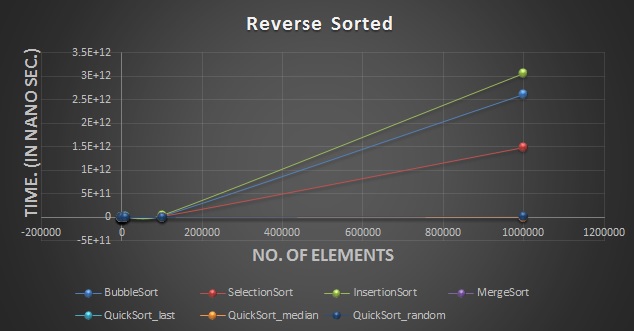 C program for Time Complexity plot of Bubble, Insertion and Selection Sort  using Gnuplot - GeeksforGeeks