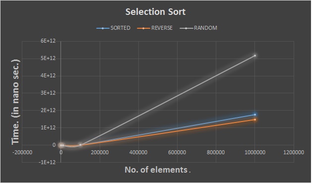 Example of Enhanced Bubble Sort Working Procedure for a Random