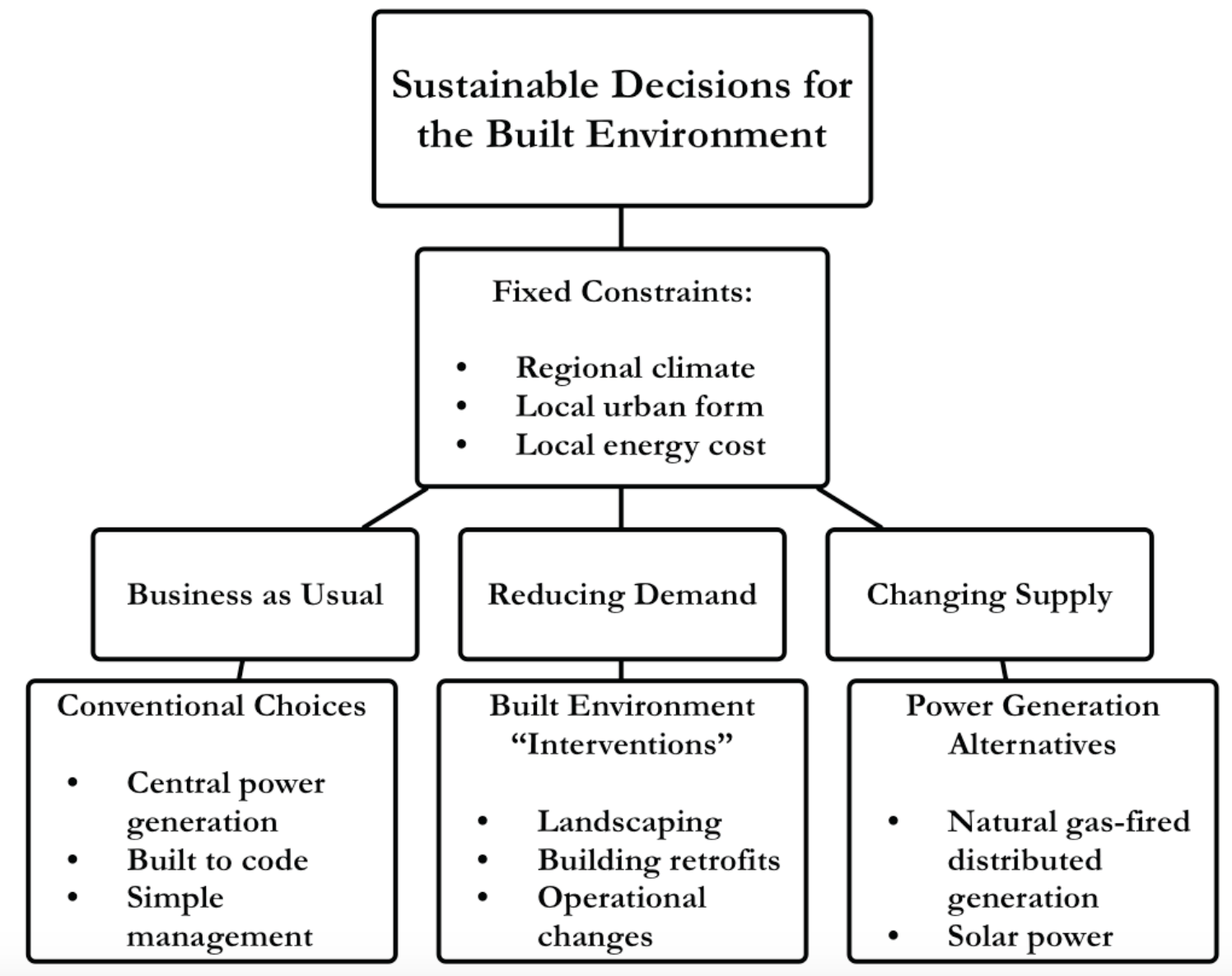 Distributed Energy Generation Flow Chart